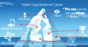Visible Organizational Culture infographic